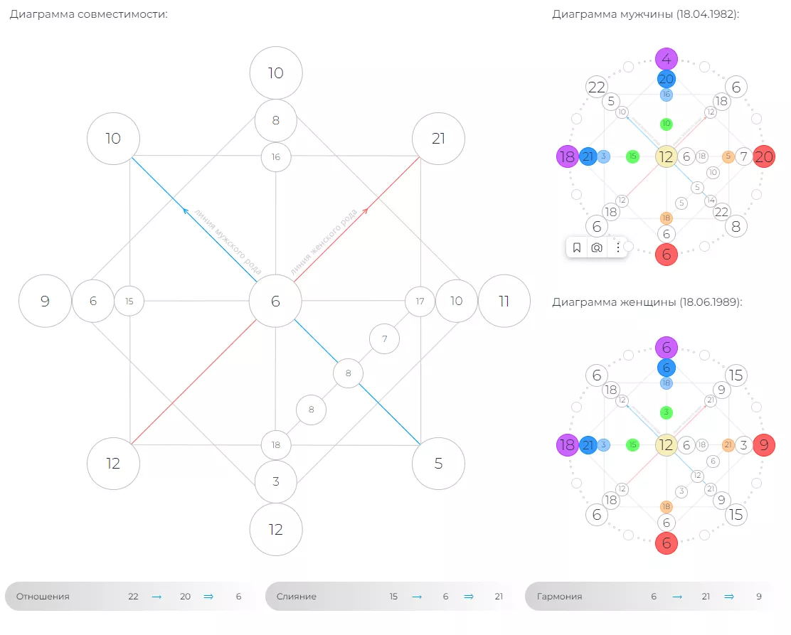 Матрица Судьбы: расшифровка отношений